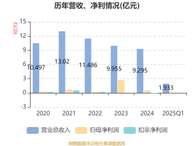 鳳竹紡織2025年一季度業績顯著增長，凈利潤同比飆升62.18%